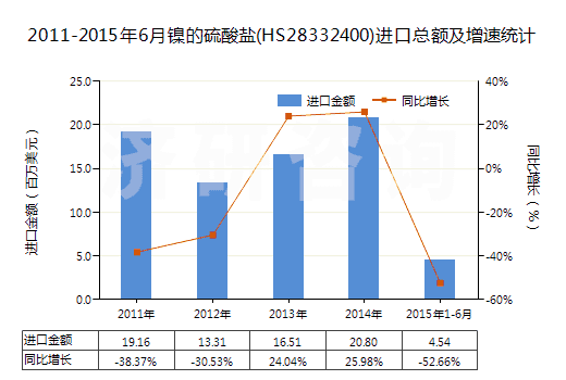 2011-2015年6月鎳的硫酸鹽(HS28332400)進(jìn)口總額及增速統(tǒng)計(jì)